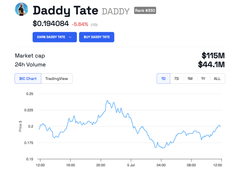 Daddy Tate (DADDY) Price Performance
